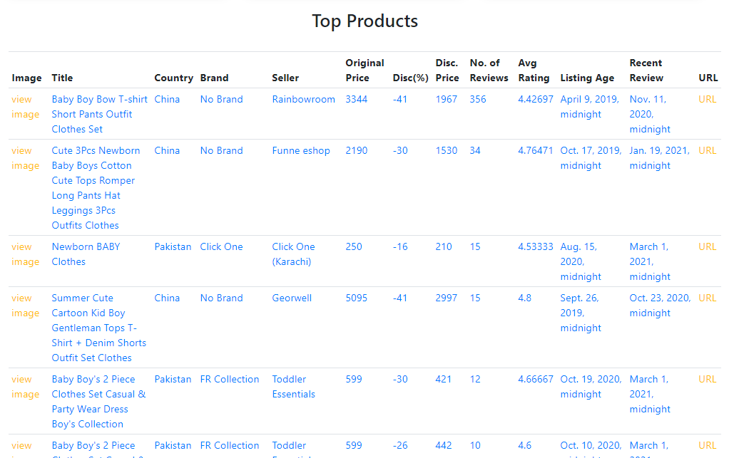 Top 40 products data